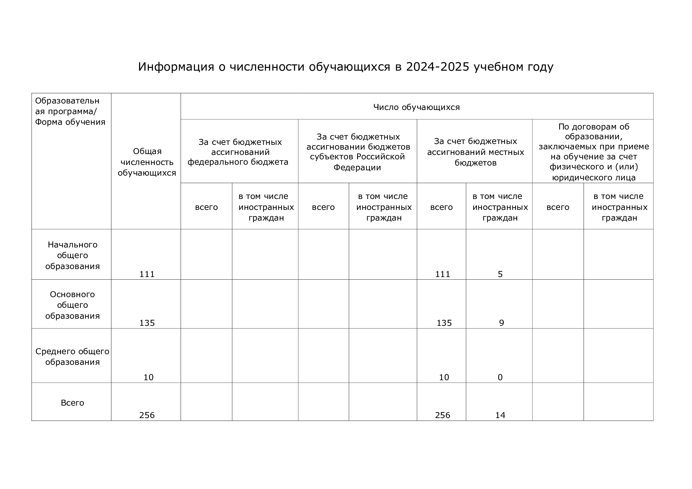 Информация об общей численности обучающихся