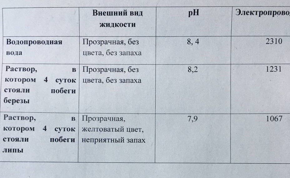 Работа цифровой лаборатории.